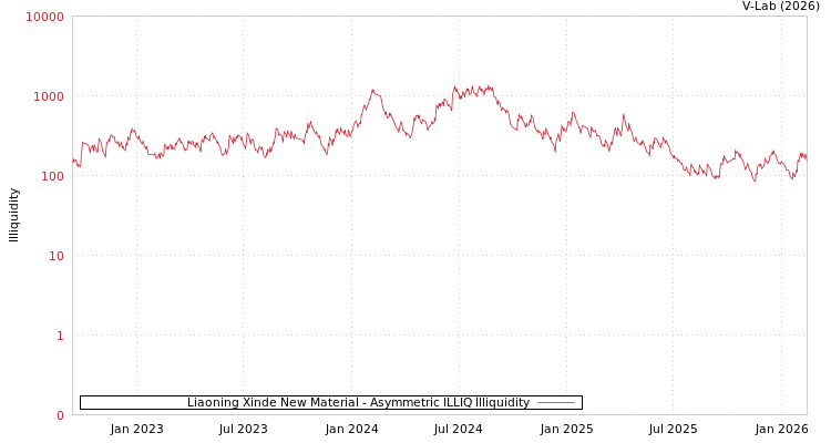 graph of Liaoning Xinde New Material ILLIQ-AMEM