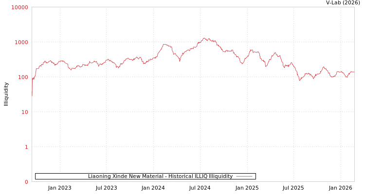 graph of Liaoning Xinde New Material ILLIQ-HIST