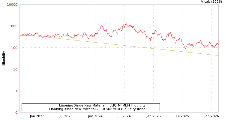 graph of Liaoning Xinde New Material ILLIQ-MFMEM
