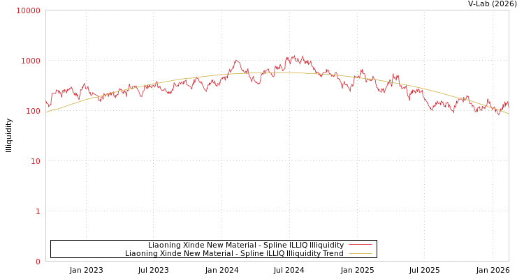 graph of Liaoning Xinde New Material ILLIQ-SMEM