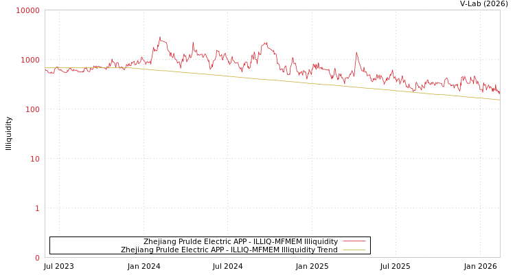 graph of Zhejiang Prulde Electric APP ILLIQ-MFMEM