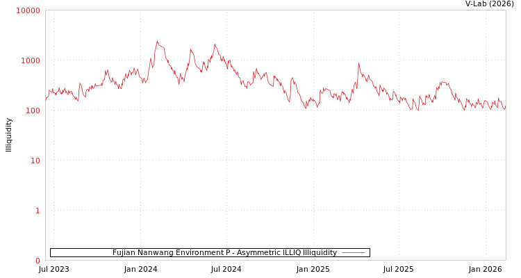 graph of Fujian Nanwang Environment P ILLIQ-AMEM