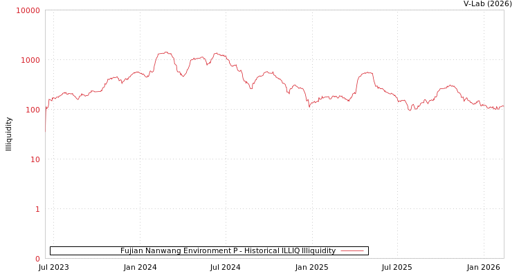 graph of Fujian Nanwang Environment P ILLIQ-HIST