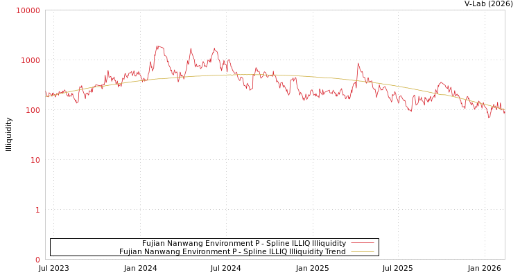 graph of Fujian Nanwang Environment P ILLIQ-SMEM