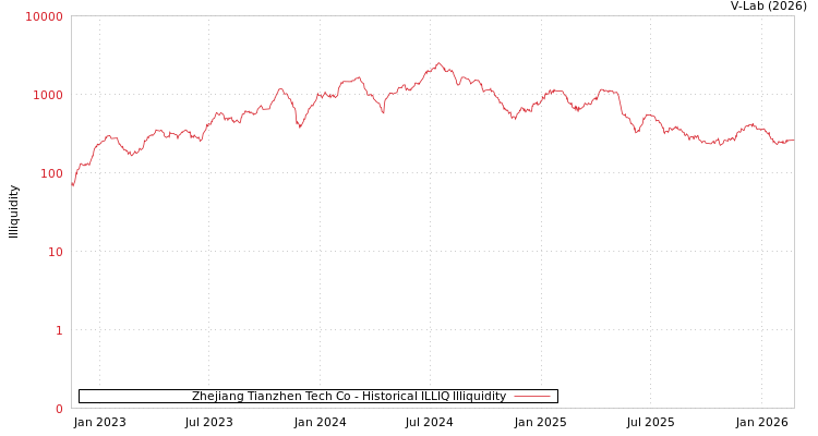 graph of Zhejiang Tianzhen Tech Co ILLIQ-HIST