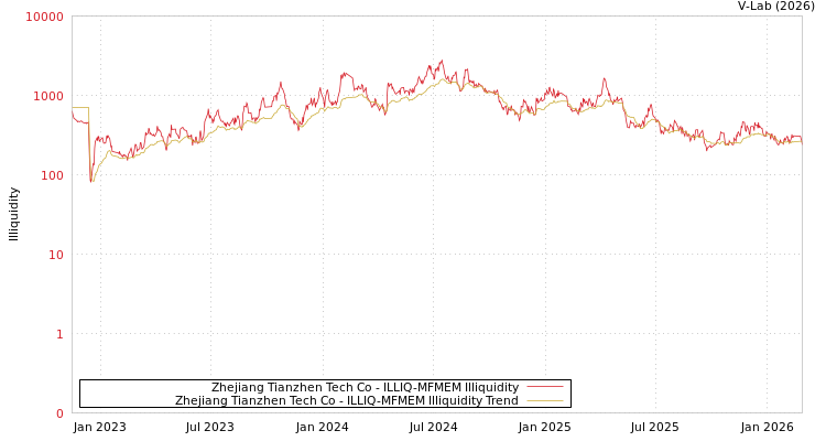graph of Zhejiang Tianzhen Tech Co ILLIQ-MFMEM