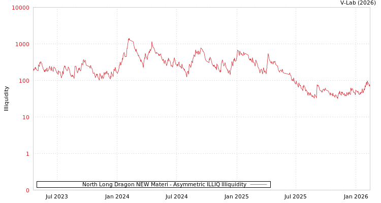 graph of North Long Dragon NEW Materi ILLIQ-AMEM