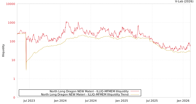 graph of North Long Dragon NEW Materi ILLIQ-MFMEM