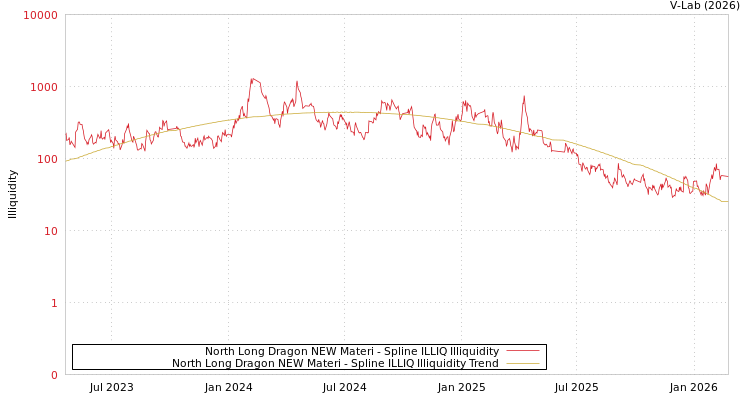 graph of North Long Dragon NEW Materi ILLIQ-SMEM