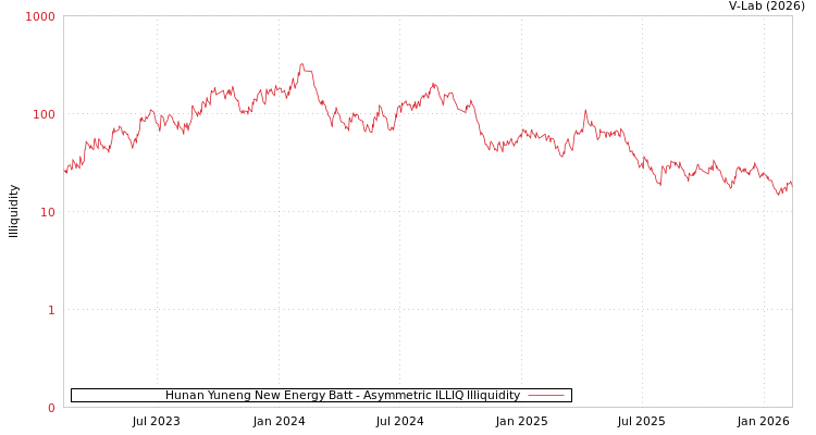 graph of Hunan Yuneng New Energy Batt ILLIQ-AMEM