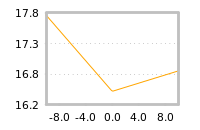 Impact of return on liquidity tomorrow