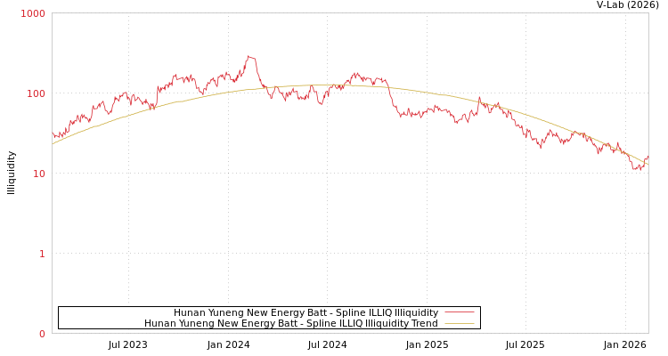 graph of Hunan Yuneng New Energy Batt ILLIQ-SMEM