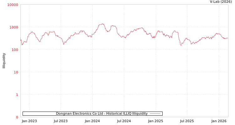 graph of Dongnan Electronics Co Ltd ILLIQ-HIST