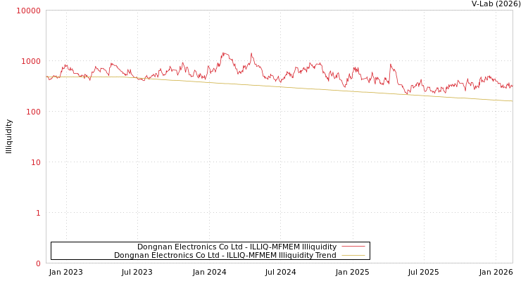 graph of Dongnan Electronics Co Ltd ILLIQ-MFMEM