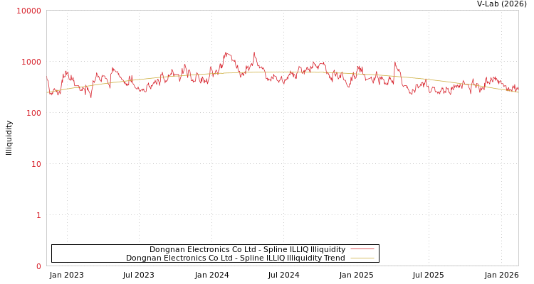 graph of Dongnan Electronics Co Ltd ILLIQ-SMEM