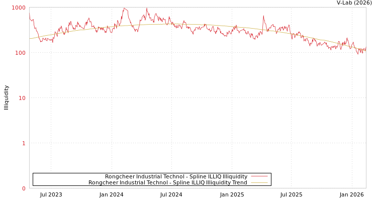 graph of Rongcheer Industrial Technol ILLIQ-SMEM