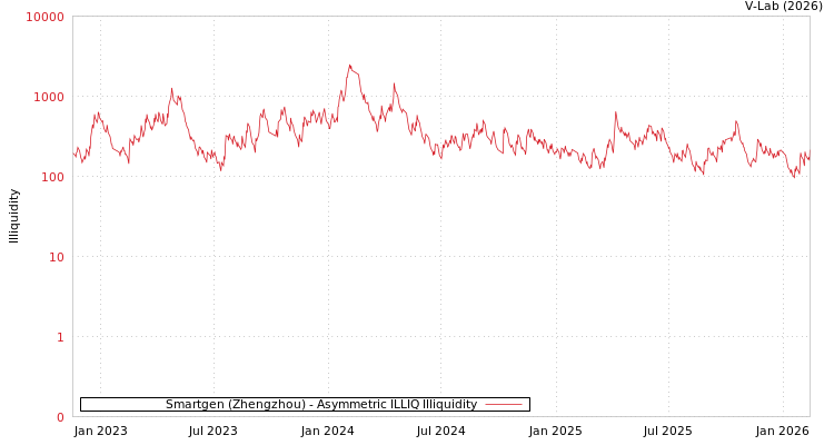 graph of Smartgen (Zhengzhou) ILLIQ-AMEM