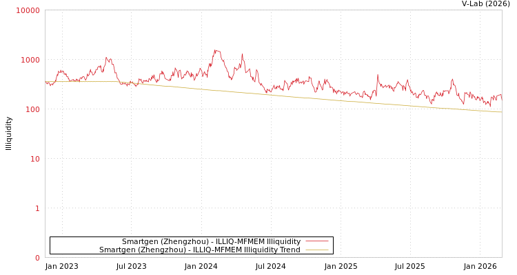 graph of Smartgen (Zhengzhou) ILLIQ-MFMEM