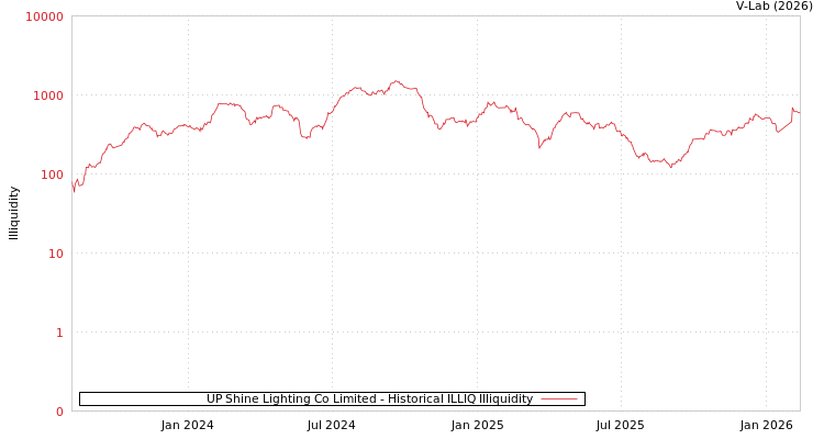 graph of UP Shine Lighting Co Limited ILLIQ-HIST