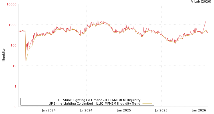 graph of UP Shine Lighting Co Limited ILLIQ-MFMEM