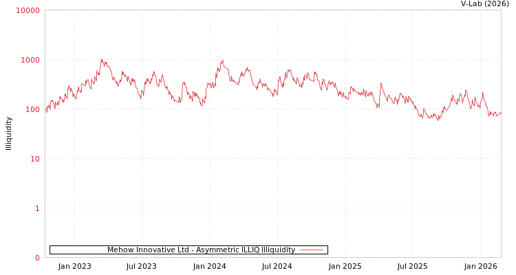 graph of Mehow Innovative Ltd ILLIQ-AMEM