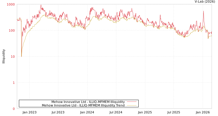 graph of Mehow Innovative Ltd ILLIQ-MFMEM