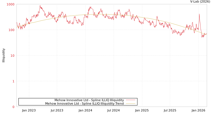 graph of Mehow Innovative Ltd ILLIQ-SMEM