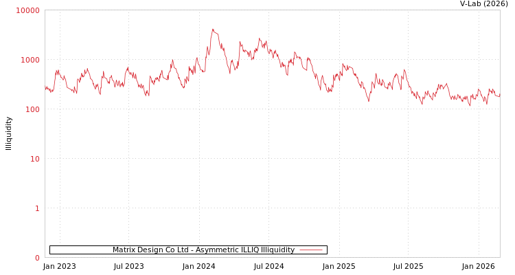 graph of Matrix Design Co Ltd ILLIQ-AMEM