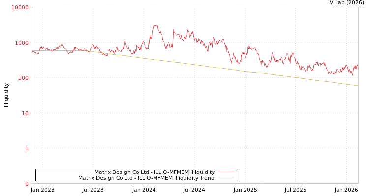 graph of Matrix Design Co Ltd ILLIQ-MFMEM