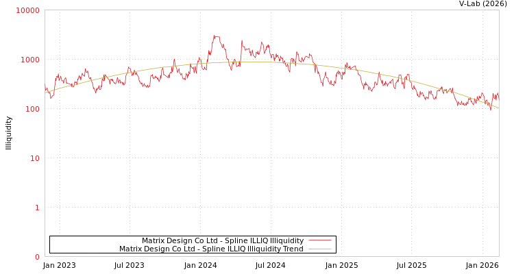 graph of Matrix Design Co Ltd ILLIQ-SMEM