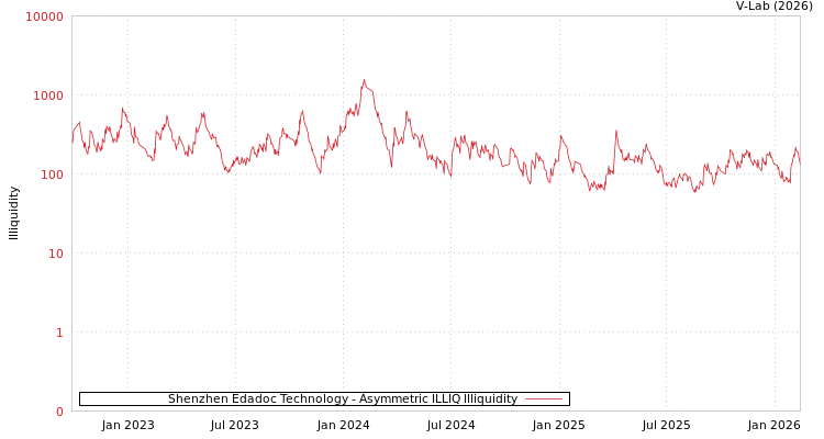 graph of Shenzhen Edadoc Technology ILLIQ-AMEM