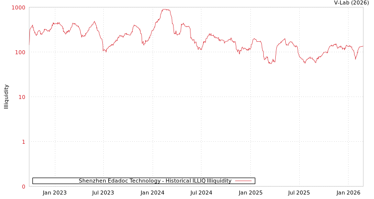 graph of Shenzhen Edadoc Technology ILLIQ-HIST
