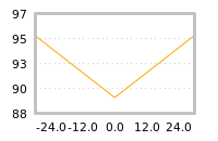 Impact of return on liquidity tomorrow