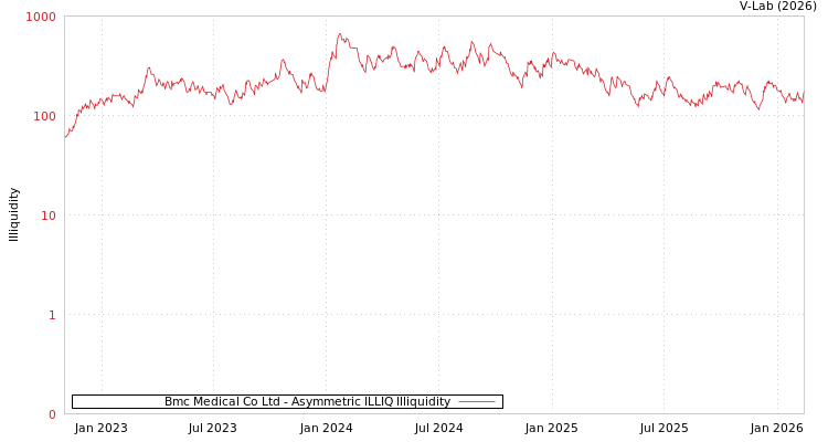 graph of Bmc Medical Co Ltd ILLIQ-AMEM