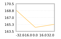 Impact of return on liquidity tomorrow
