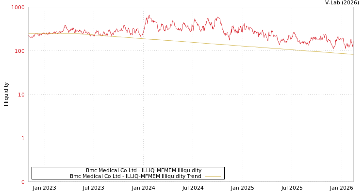 graph of Bmc Medical Co Ltd ILLIQ-MFMEM