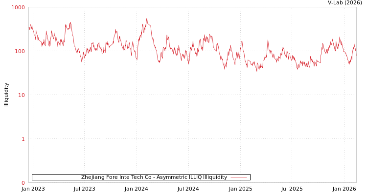 graph of Zhejiang Fore Inte Tech Co ILLIQ-AMEM