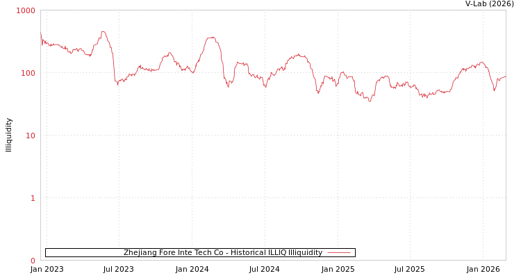 graph of Zhejiang Fore Inte Tech Co ILLIQ-HIST