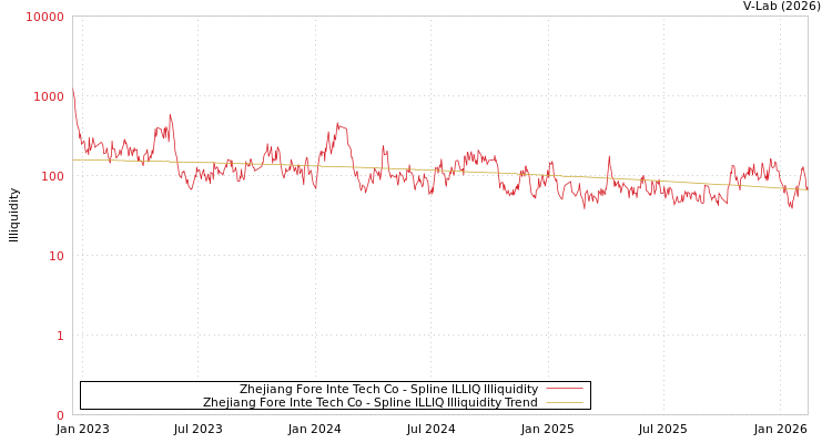 graph of Zhejiang Fore Inte Tech Co ILLIQ-SMEM