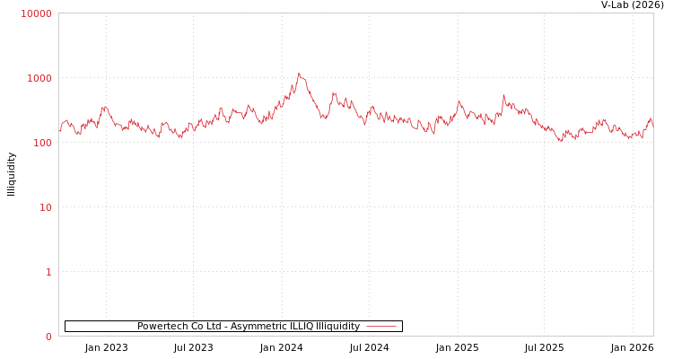 graph of Powertech Co Ltd ILLIQ-AMEM