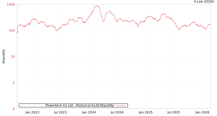 graph of Powertech Co Ltd ILLIQ-HIST