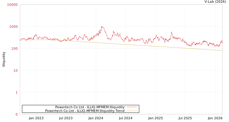 graph of Powertech Co Ltd ILLIQ-MFMEM