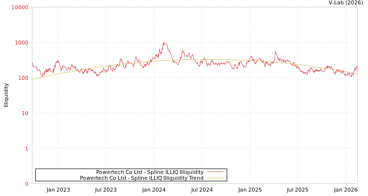 graph of Powertech Co Ltd ILLIQ-SMEM