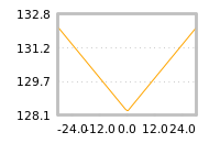 Impact of return on liquidity tomorrow