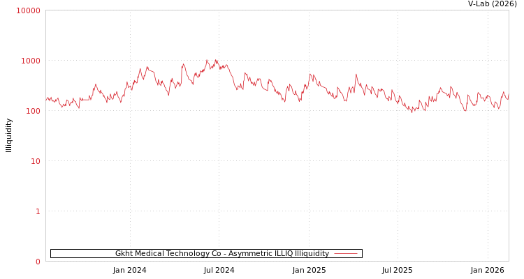 graph of Gkht Medical Technology Co ILLIQ-AMEM