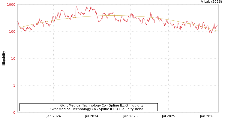 graph of Gkht Medical Technology Co ILLIQ-SMEM