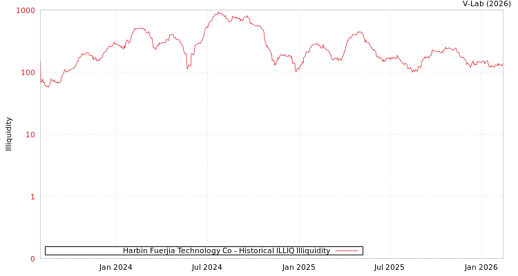 graph of Harbin Fuerjia Technology Co ILLIQ-HIST