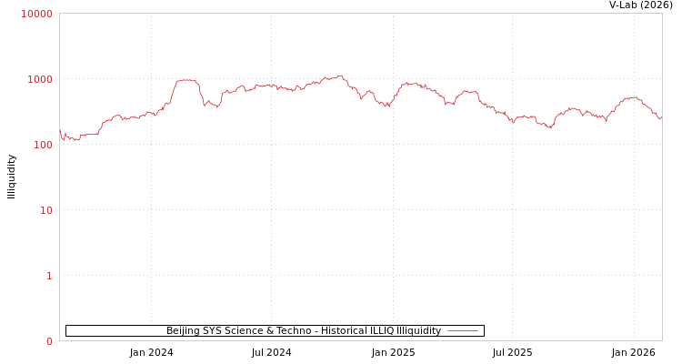 graph of Beijing SYS Science & Techno ILLIQ-HIST
