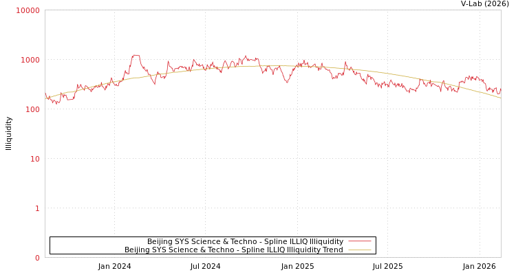graph of Beijing SYS Science & Techno ILLIQ-SMEM