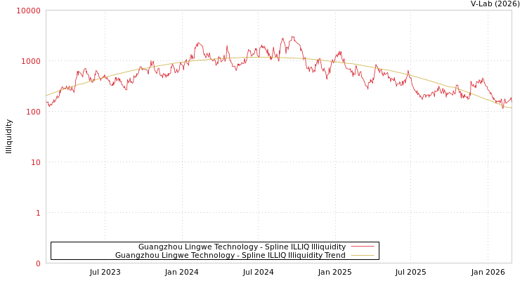 graph of Guangzhou Lingwe Technology ILLIQ-SMEM